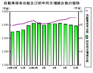 自動車保有台数の推移グラフ