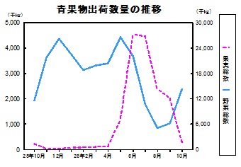 青果物出荷数量の推移グラフ