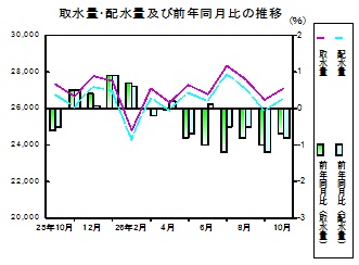 水道の推移グラフ