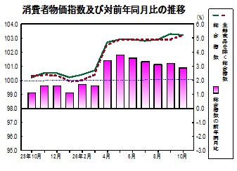 消費者物価指数の推移グラフ