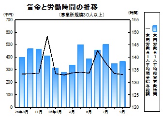 賃金等の推移グラフ