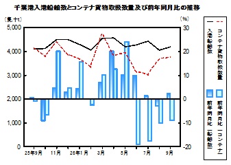 運輸の推移グラフ