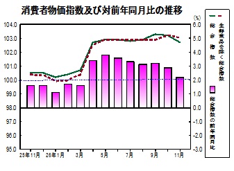 消費者物価指数の推移グラフ