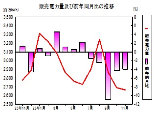 販売電力量の推移グラフ