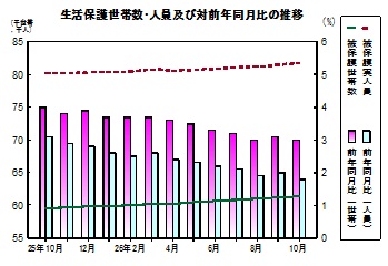 生活保護推移グラフ