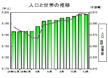 人口と世帯の推移グラフ