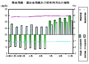 預金及び貸出金残高の推移グラフ