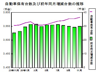 自動車保有台数の推移グラフ