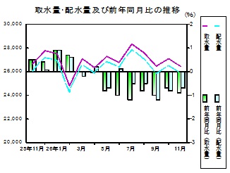 水道の推移グラフ