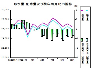 水道の推移グラフ