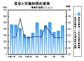 賃金等の推移グラフ