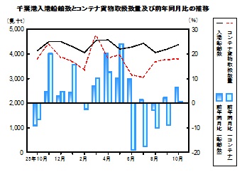 運輸の推移グラフ