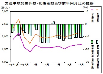 交通事故推移グラフ