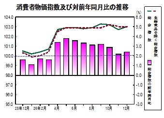 消費者物価指数の推移グラフ