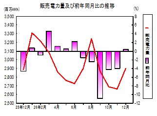 販売電力量の推移グラフ