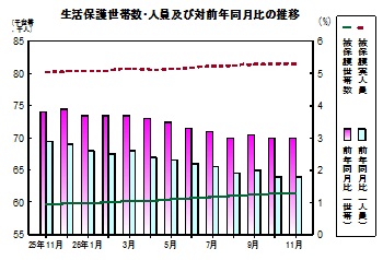 生活保護推移グラフ