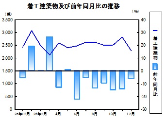 着工建築物推移グラフ