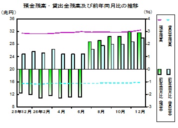 預金及び貸出金残高の推移グラフ