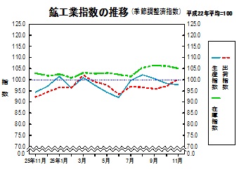 鉱工業指数の推移グラフ