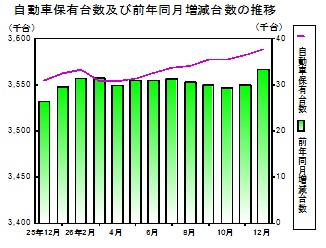 自動車保有台数の推移グラフ