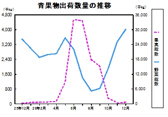 青果物出荷数量の推移グラフ