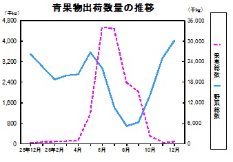 青果物出荷数量の推移グラフ