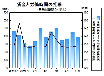 賃金等の推移グラフ