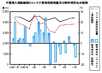 運輸の推移グラフ