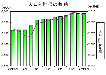 人口と世帯の推移グラフ