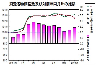 消費者物価指数の推移グラフ