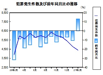 犯罪発生件数の推移グラフ