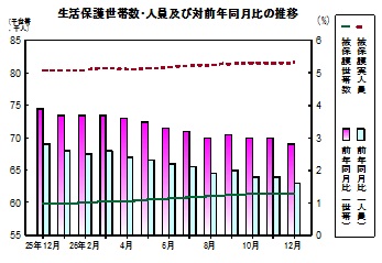 生活保護推移グラフ