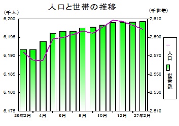 人口と世帯の推移グラフ