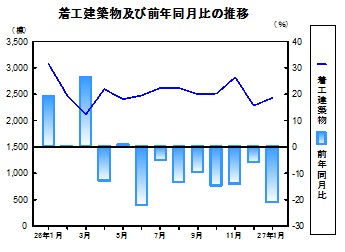 着工建築物推移グラフ