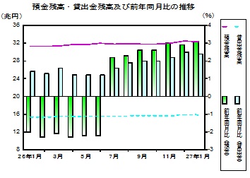 預金及び貸出金残高の推移グラフ