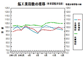 鉱工業指数の推移グラフ