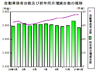 自動車保有台数の推移グラフ