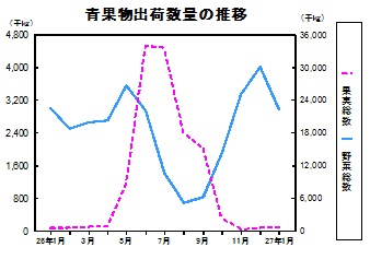 青果物出荷数量の推移グラフ