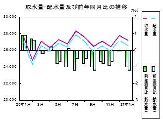 水道の推移グラフ