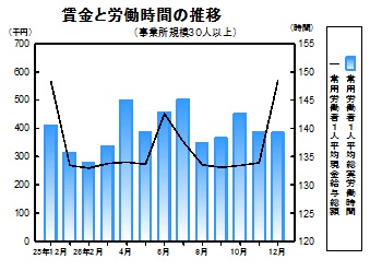 賃金等の推移グラフ