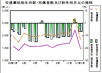 交通事故推移グラフ