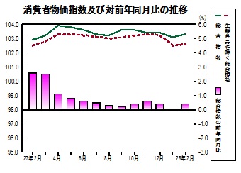 消費者物価指数の推移グラフ