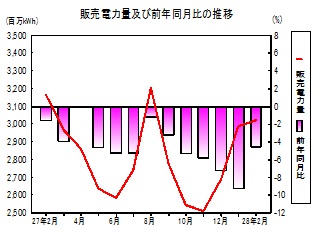 販売電力量の推移グラフ