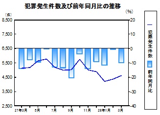 犯罪発生件数の推移グラフ