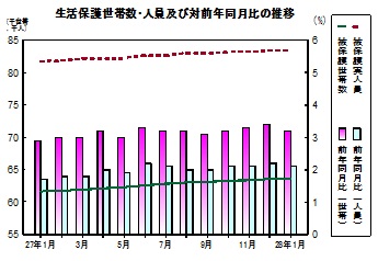 生活保護推移グラフ