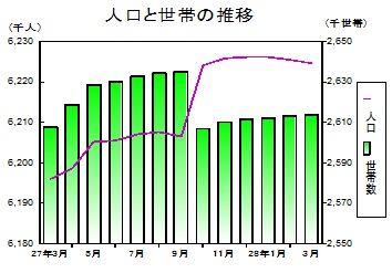 人口と世帯の推移グラフ