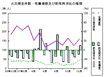 火災推移グラフ