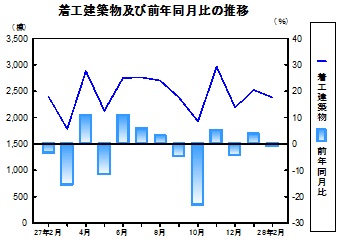 着工建築物推移グラフ