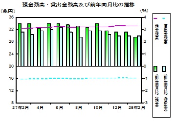 預金及び貸出金残高の推移グラフ