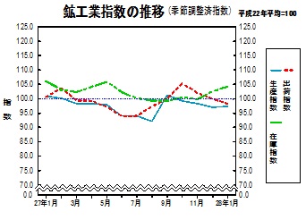 鉱工業指数の推移グラフ